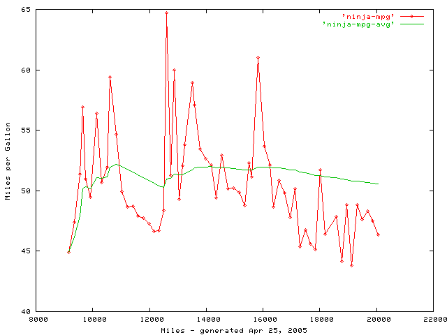 [Ninja 250 mileage graph, MPG]